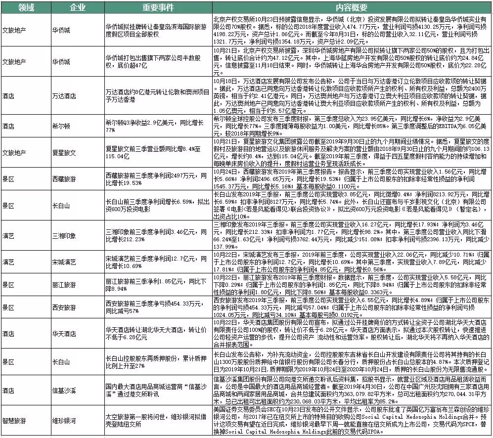 文旅惠评 | 上市旅企三季报晴雨两重天；融创济南文旅邦畿悄然拓展