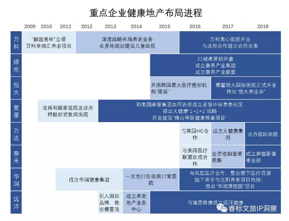 康养地产渐进红海，若何解脱亚健康？