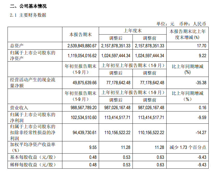 曲江文旅前三季度净利润1.03亿元，同比降落9.59%