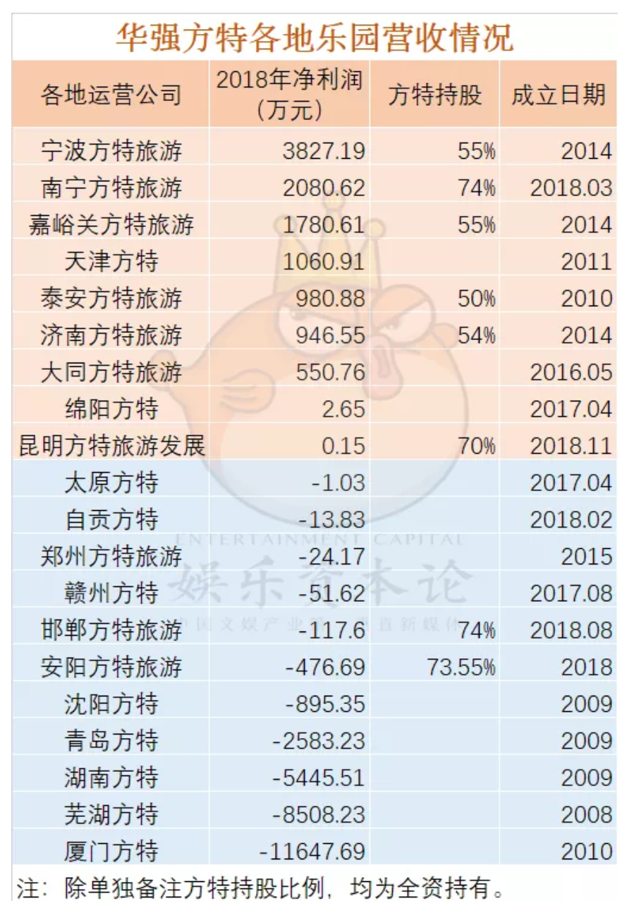 华谊实景文娱的轻重与得掉