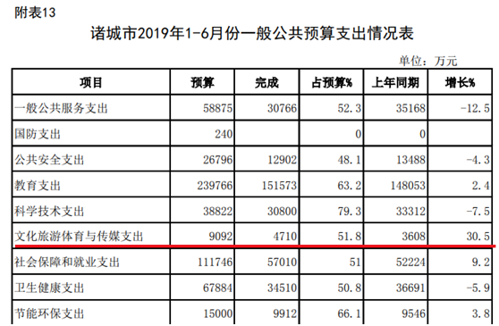 希努尔回购终止背后：诸城倾囊相赠，文旅收进存疑