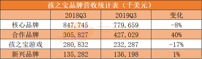 一天赚1.2亿元的孩之宝，差在哪儿？