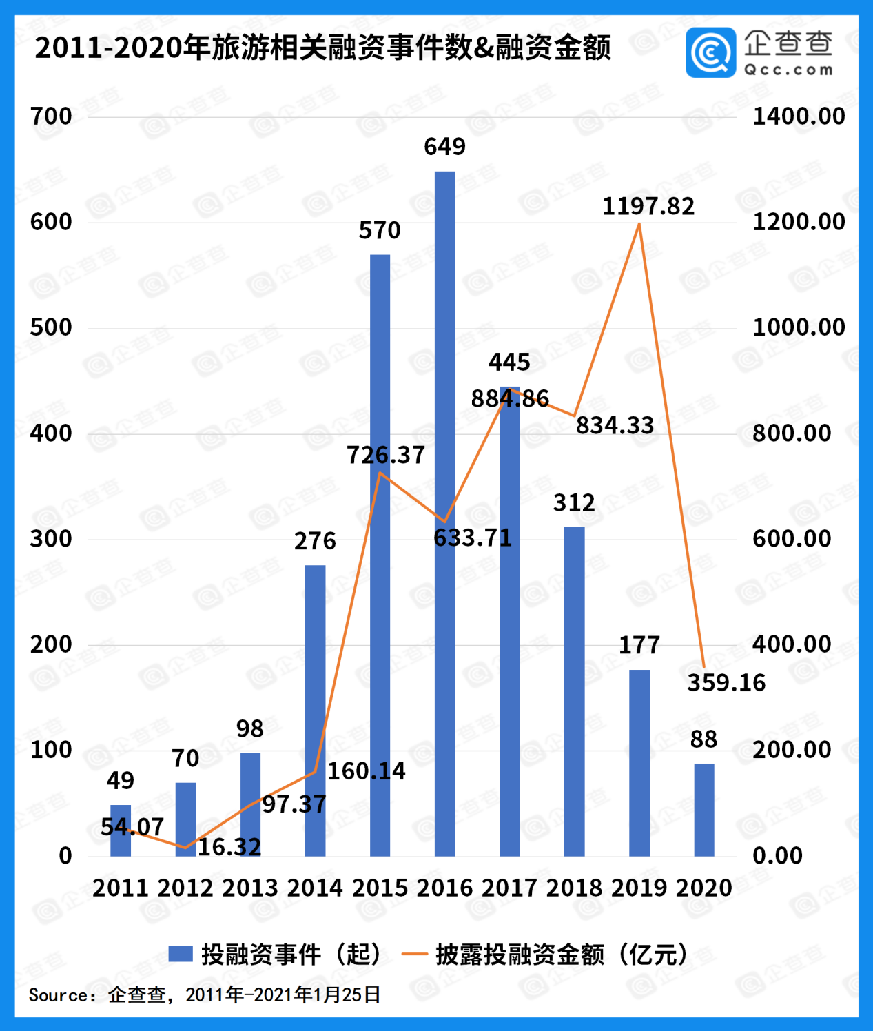 企查查:2020年旅游业总融资额360亿,同比下降70%