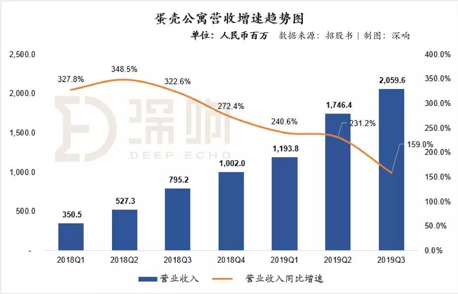 详解蛋壳公寓招股书：将来能盈利吗？新租赁模式有价值吗？