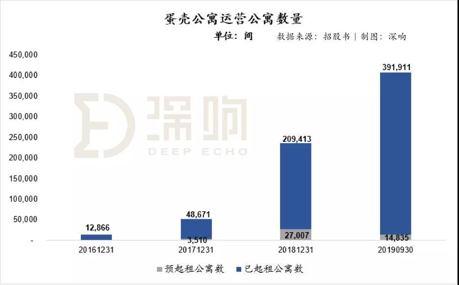 详解蛋壳公寓招股书：将来能盈利吗？新租赁模式有价值吗？