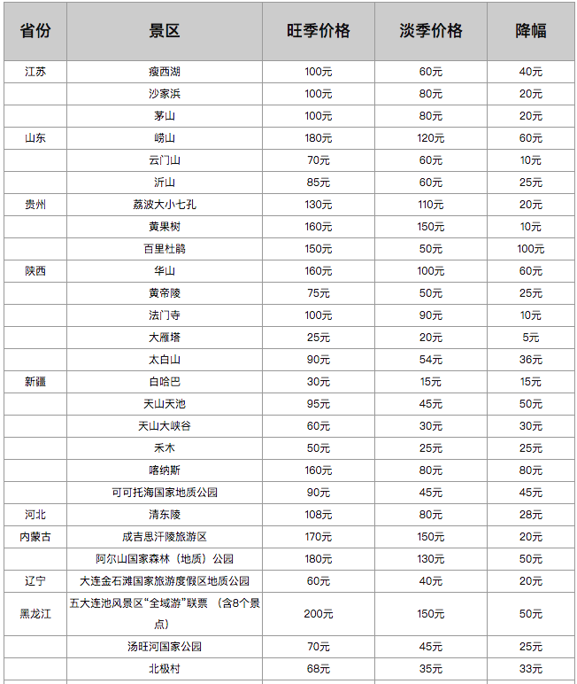 全国超50家5a景区票价下调,九寨沟等降幅超百元(附名单)