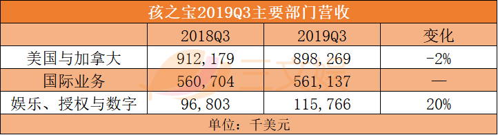 一天赚1.2亿元的孩之宝，差在哪儿？