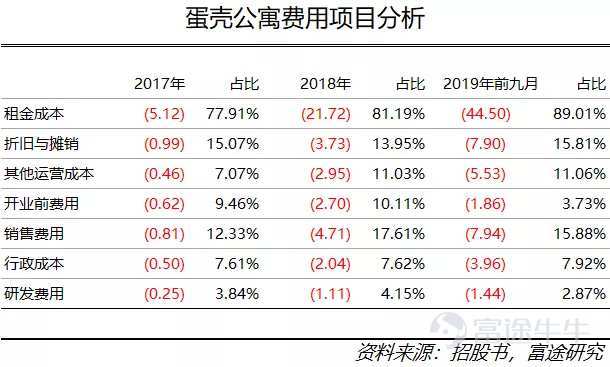 长租公寓赴美上市：范围高增加，房钱扔倒挂，将来还会暴雷吗？