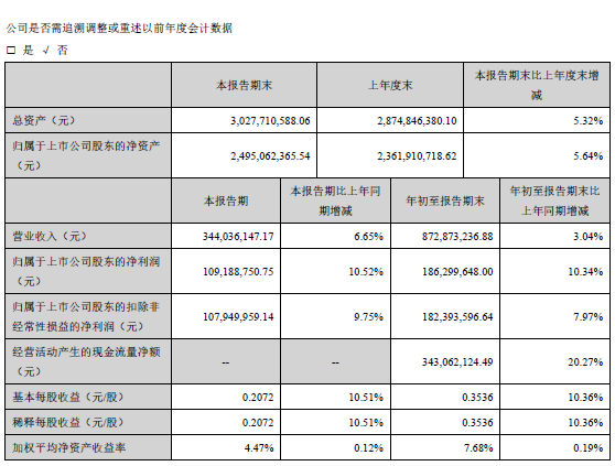 峨嵋山A前三季度净利润1.86亿元，同比增加10.34%