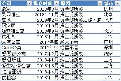 长租公寓冰火两重天，前五年夜公寓企业取得214亿元融资