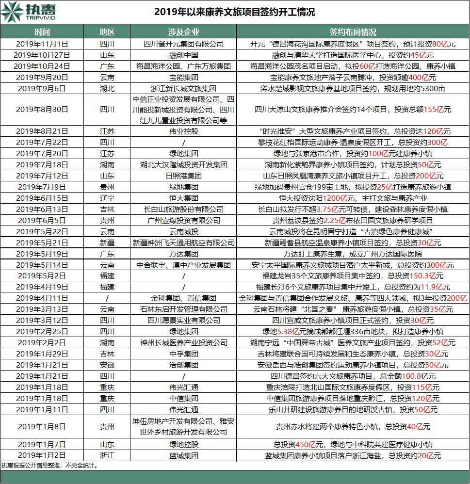 疾走的康养文旅：本年以来签约超4000亿！许家印、王健林、孙宏斌齐结构&hellip;