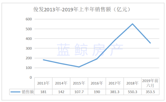 5年500亿发力文旅市场远景难料，俊发团体暂缓全