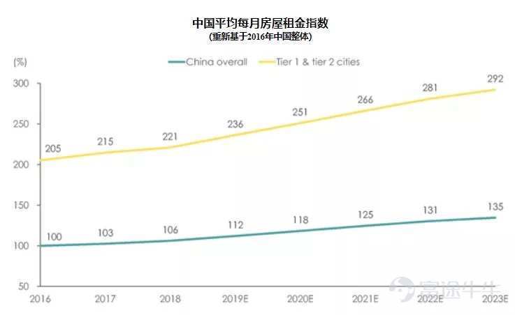 长租公寓赴美上市：范围高增加，房钱扔倒挂，将来还会暴雷吗？