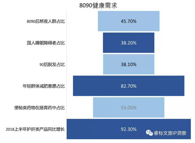 康养地产渐进红海，若何解脱亚健康？