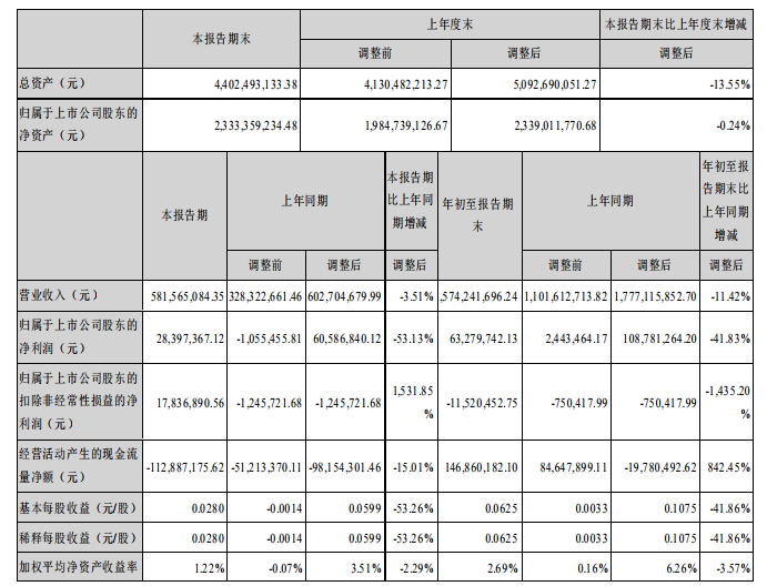 云南旅游前三季度净利润6328万元，同比降落41.83%