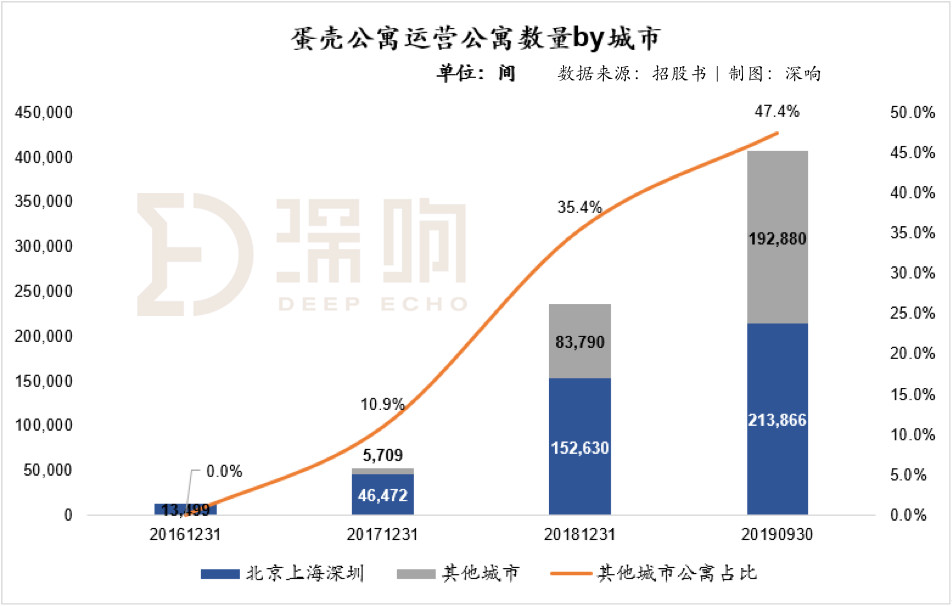 详解蛋壳公寓招股书：将来能盈利吗？新租赁模式有价值吗？