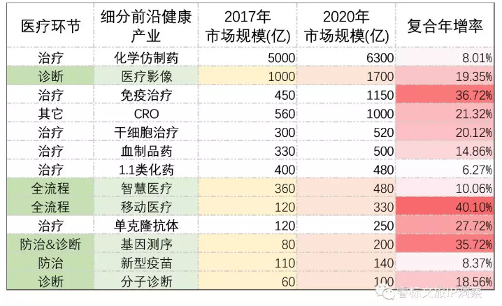 康养地产渐进红海，若何解脱亚健康？