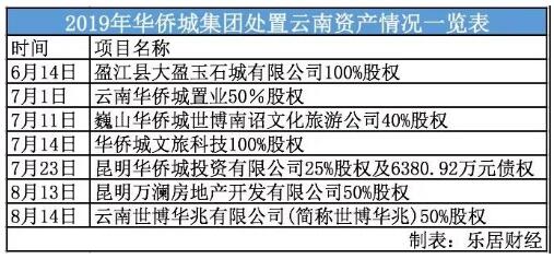 几次挂牌出售项目措置资产，华侨城云南年夜退却？