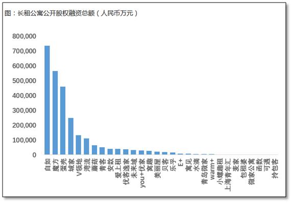 长租公寓冰火两重天，前五年夜公寓企业取得214亿元融资