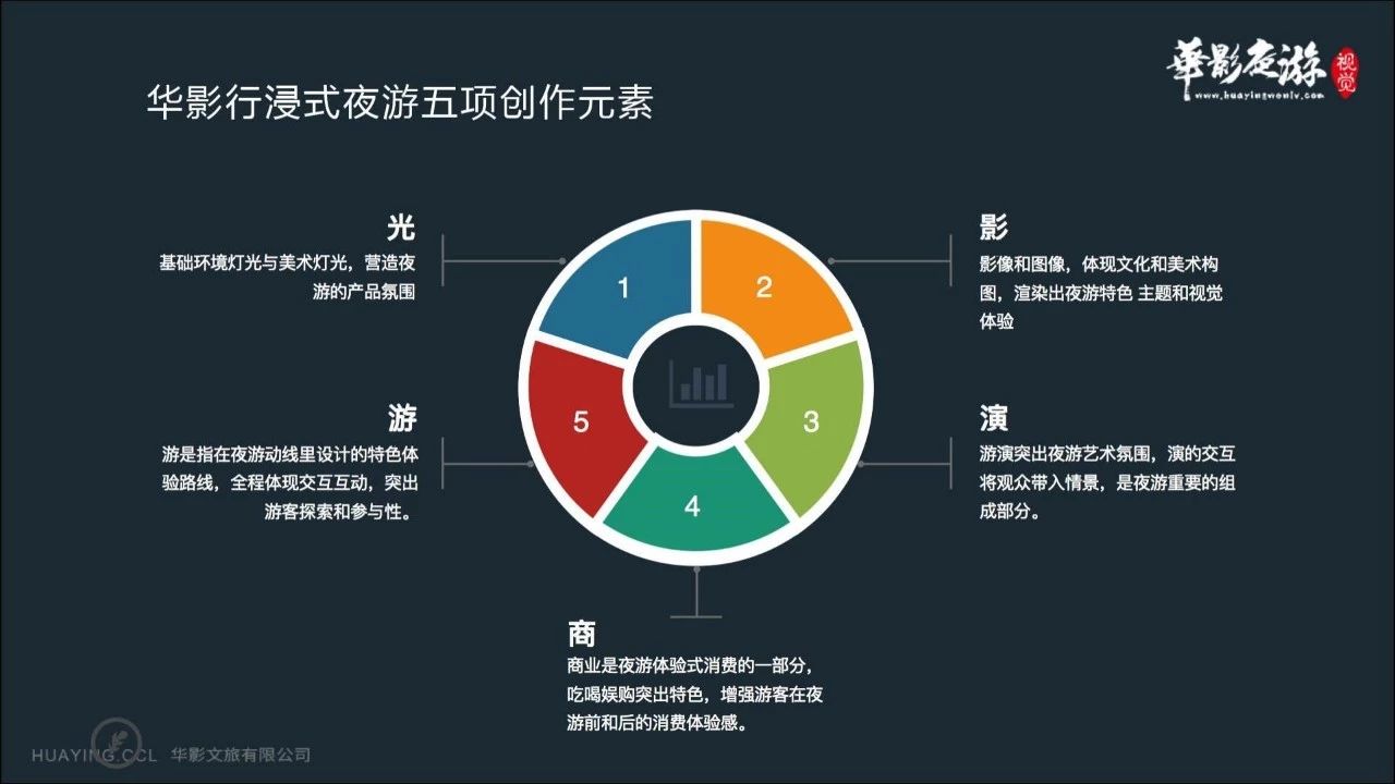 文旅研习舍 | 探讨夜游贸易的裂变价值，四年夜价值定位与五年夜创作焦点