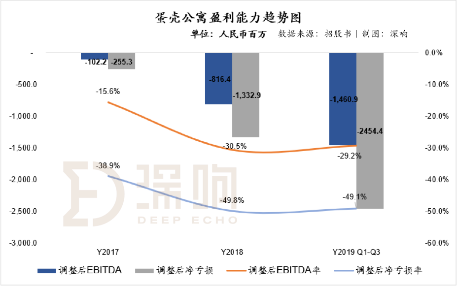 详解蛋壳公寓招股书：将来能盈利吗？新租赁模式有价值吗？