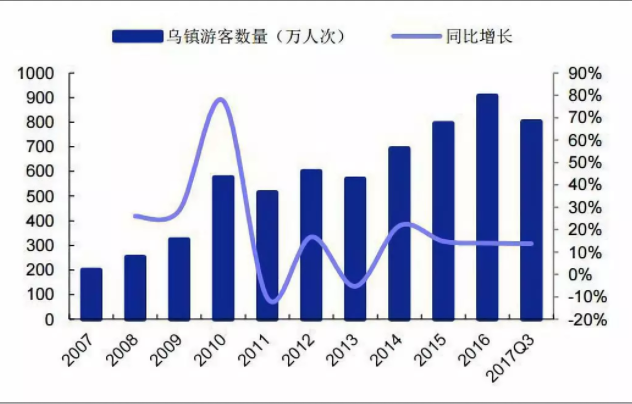 从乌镇模式看文旅IP打造，若何做到好风凭仗力，送我上青云