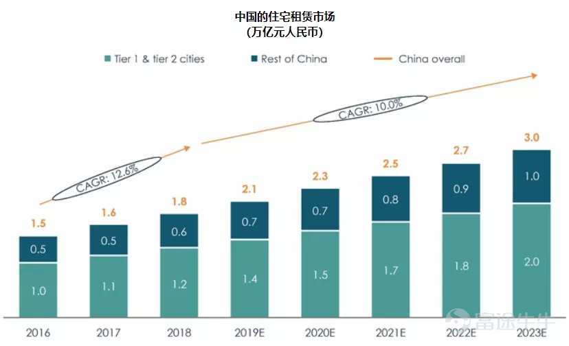 长租公寓赴美上市：范围高增加，房钱扔倒挂，将来还会暴雷吗？