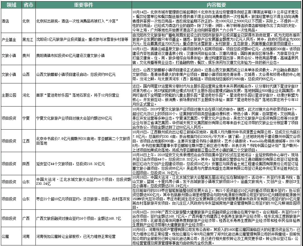 文旅惠评 | 李亚鹏拿地再战文旅地产；故宫文创又在弄工作