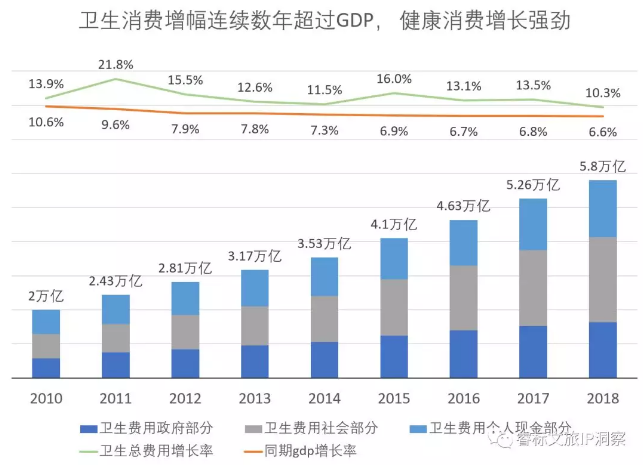 康养地产渐进红海，若何解脱亚健康？