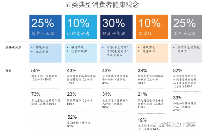 康养地产渐进红海，若何解脱亚健康？