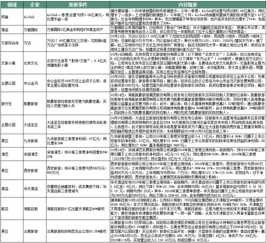 文旅惠评 | 李亚鹏拿地再战文旅地产；故宫文创又在弄工作