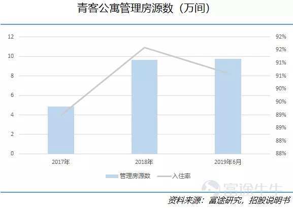 长租公寓赴美上市：范围高增加，房钱扔倒挂，将来还会暴雷吗？