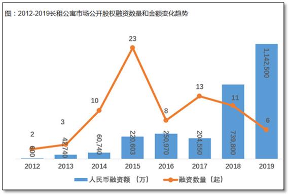 长租公寓冰火两重天，前五年夜公寓企业取得214亿元融资