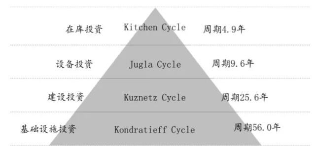 康波周期理论