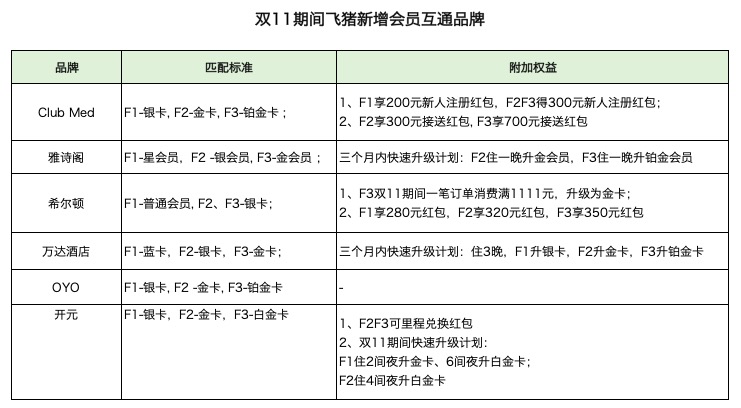 希尔顿也来了，双11飞猪批量新增年夜牌会员特权