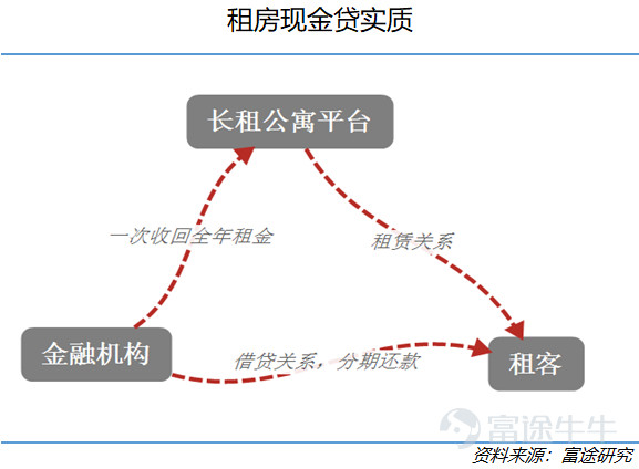 长租公寓赴美上市：范围高增加，房钱扔倒挂，将来还会暴雷吗？