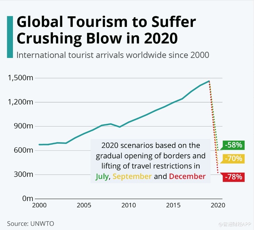 世界旅游组织：预计今年国际游客减少6.1亿人