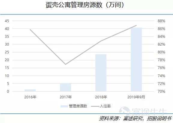 长租公寓赴美上市：范围高增加，房钱扔倒挂，将来还会暴雷吗？