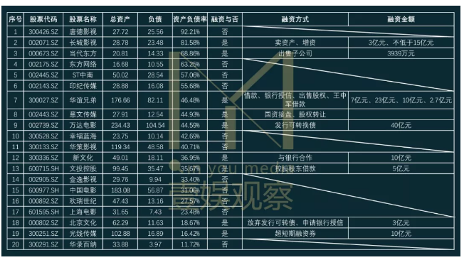 影视上市公司的融资存亡劫