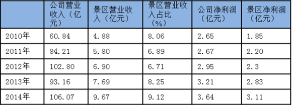 黄河游览区的主要景区_景区收入主要来源(3)