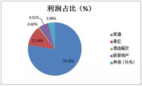 黄河游览区的主要景区_景区收入主要来源(3)