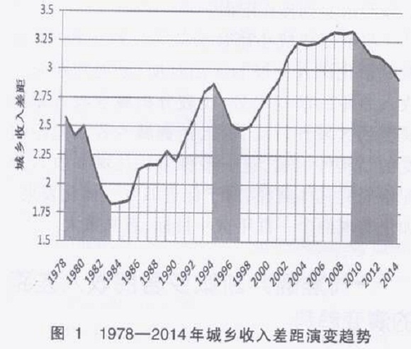 江苏城乡建设职业学院_中国城乡收入差距图