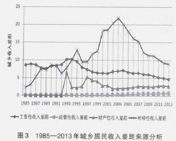 结构性头脑风暴法_结构性收入差距(3)