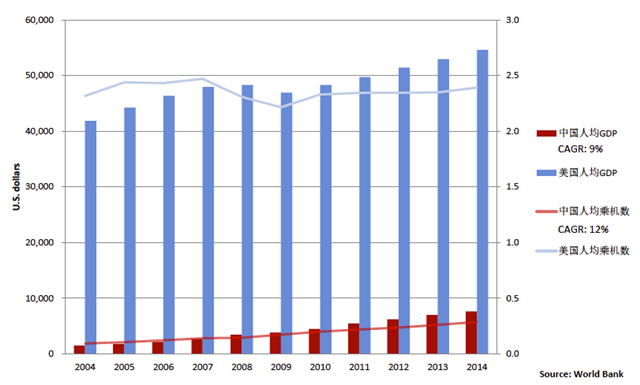 美国gdp增长率_美国历年人均gdp数据(3)