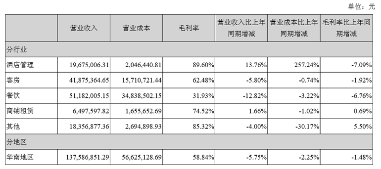 广告公司主营业务范围_酒店主营业务收入(2)