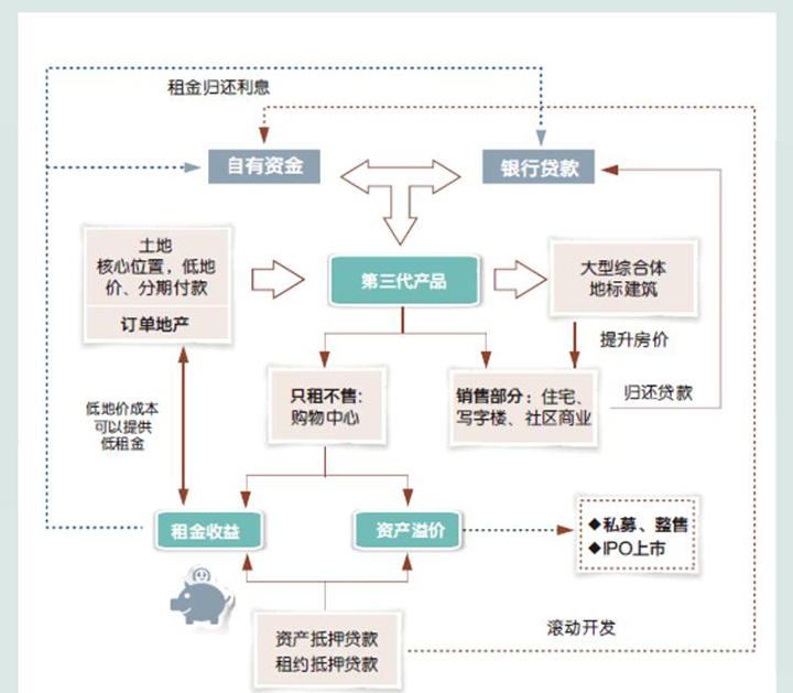 万达商业的资金流模型.图片来自财经网